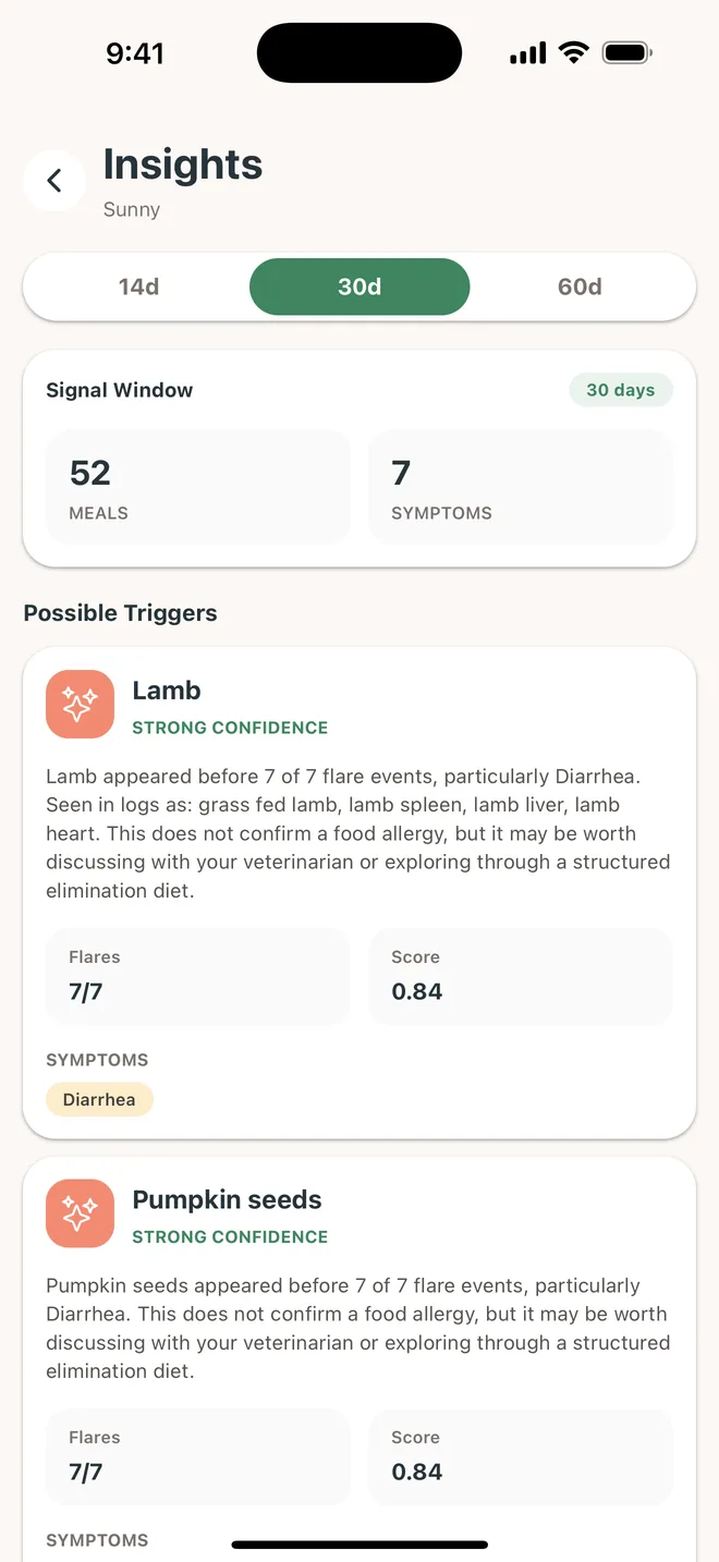 The LittlePetApp Insights screen listing possible triggers, showing lamb flagged with strong confidence after appearing before 7 of 7 flare-ups